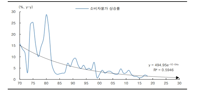 그래프=한국 소비자물가 상승률 추이, 한투증권