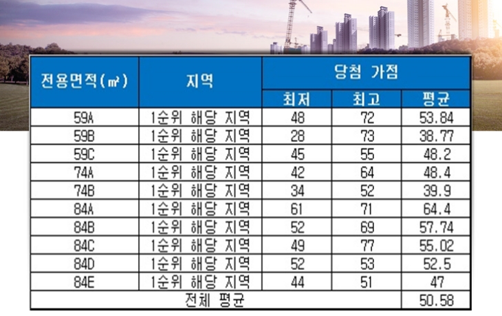 e편한세상 시민공원 중소형 평형 청약 당첨 가점 현황. 자료=금융결제원 아파트투유.