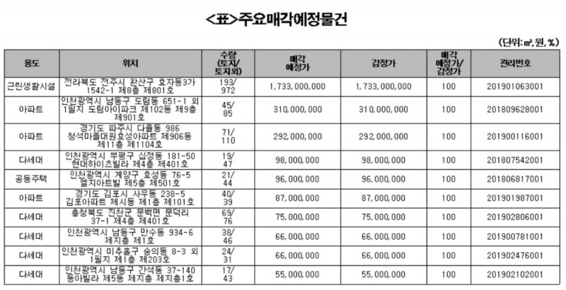 캠코, 아파트 등 916억원 규모 압류재산 공매
