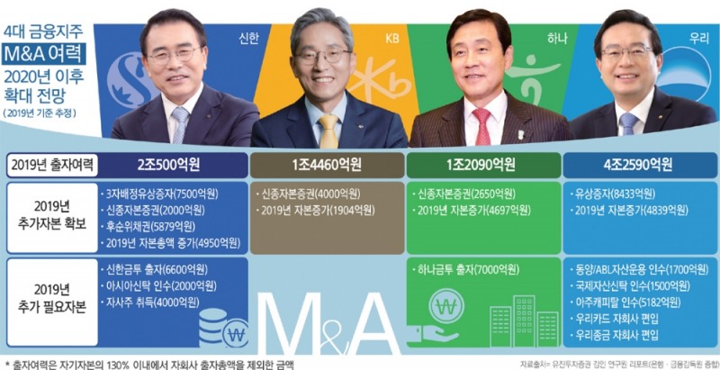 금융 빅4 비은행 M&A 전략 ‘승부수’…신한 ‘견고’ KB·우리·하나 ‘진격’