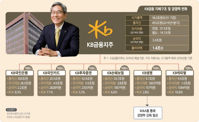 윤종규 회장, KB금융 비은행 M&A 하반기 승부수