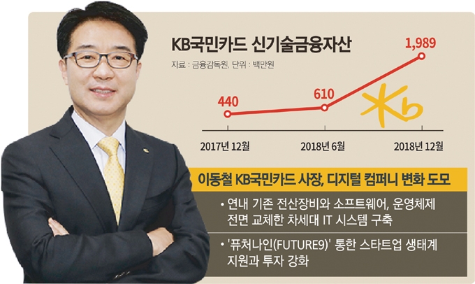 이동철 KB국민카드 사장, 혁신·수익원 찾아 잰걸음