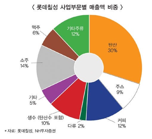 알짜기업 돋보기(3) 롯데칠성, 음료 안정 속 주류 기지개