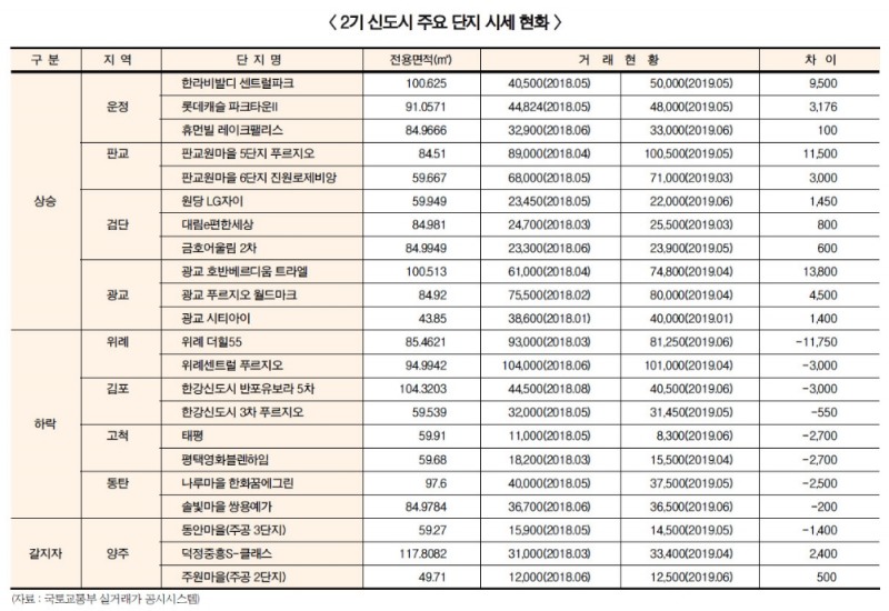 2기 신도시 ‘운정·판교·광교·검단’ 집값 상승세
