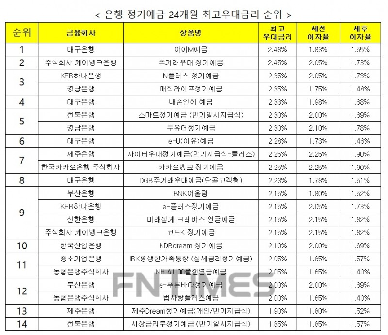 자료 : 금융상품한눈에 24개월 1000만원 예치 시