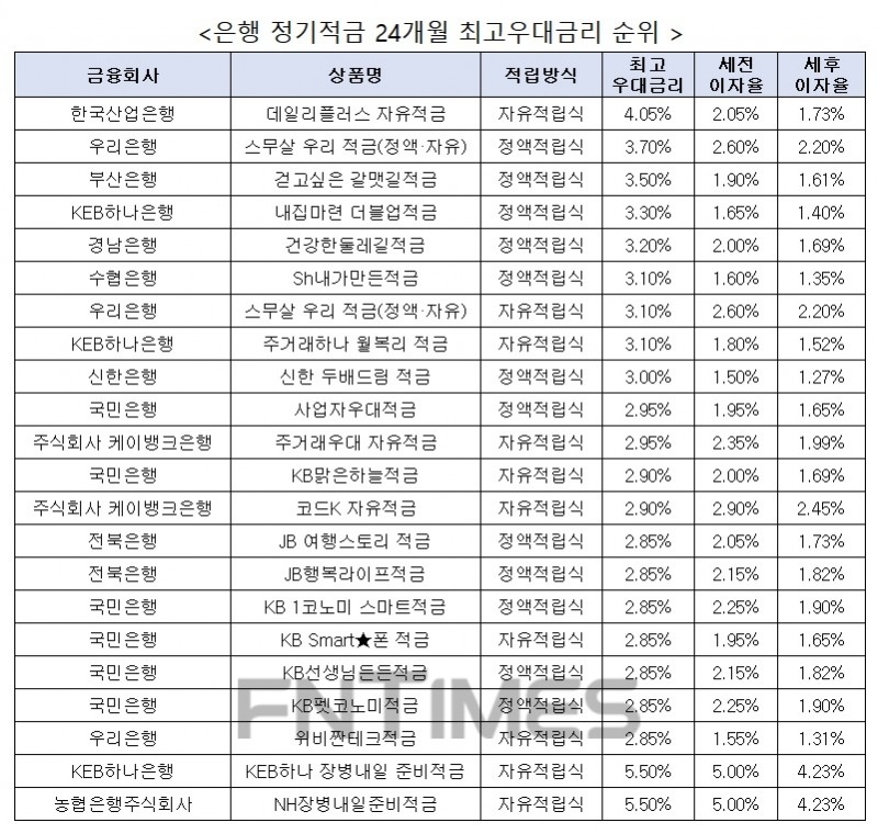 자료 : 금융상품한눈에, 10만원 씩 24개월