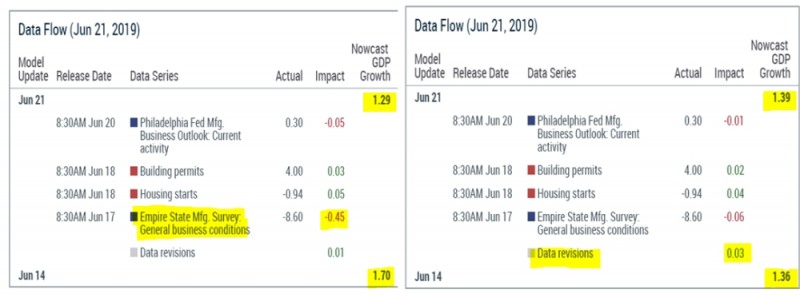 자료=뉴욕 연은, 미 3분기 성장률 전망치 변동(좌), 2분기 변동(우)