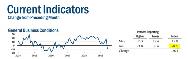 자료= 뉴욕 연은, 일반적 사업환경 지수 추이표