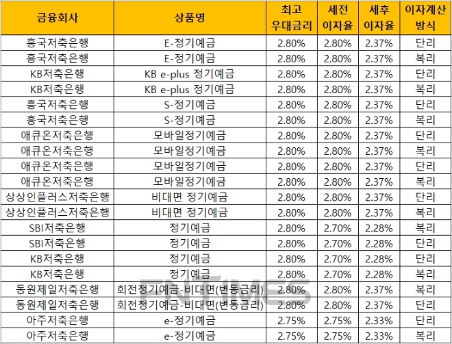 자료 = 금융감독원 금융상품통합비교공시 ‘금융상품한눈에’(12개월, 1000만원 기준)
