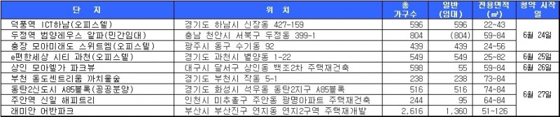 6월 4주 청약 일정. 자료=닥터아파트.