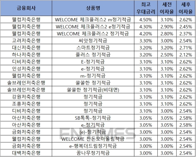 자료 = 금융감독원 금융상품통합비교공시 ‘금융상품한눈에’ 저축은행 적금 24개월.
