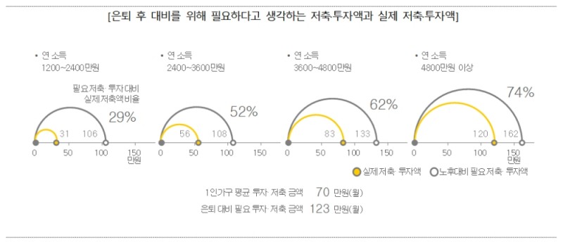 은퇴 후 1인가구 저축&투자액 필요액과 실제액 괴리 / 자료= KB금융지주경영연구소 '2019 1인가구 보고서'