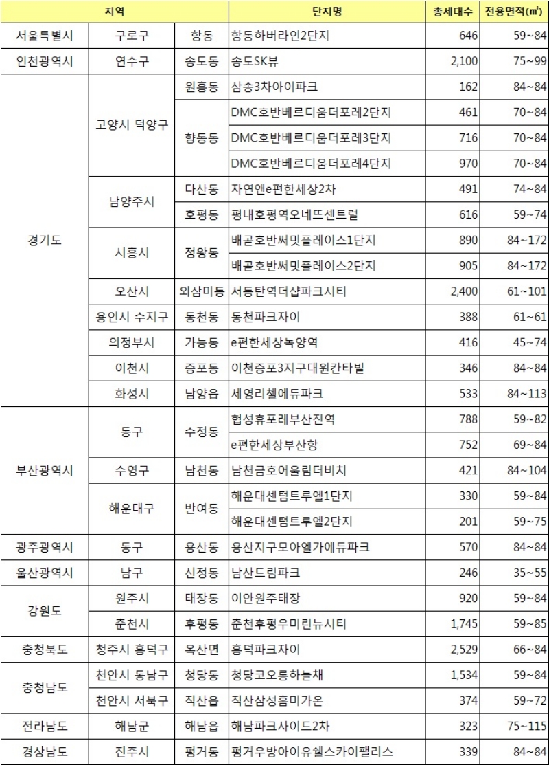 다음 달 전국 주요 입주아파트. 자료=직방.