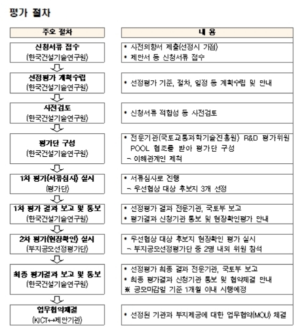 중고층 모듈러주택 실증사업 건설 대상부지 공모 평가 절차. 자료=국토교통부.