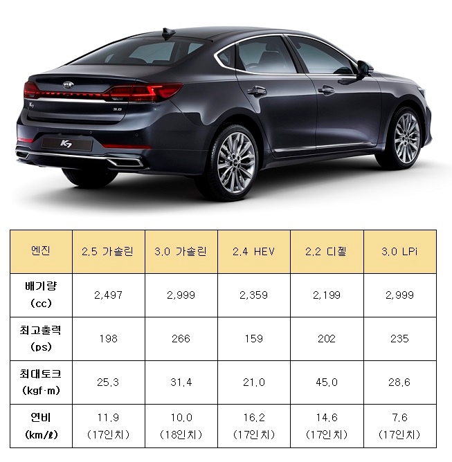 K7 프리미어 제원. (자료=기아차)
