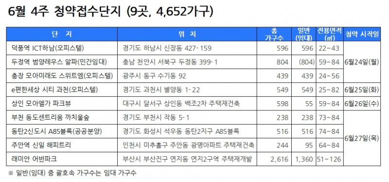 6월 4주 청약접수단지. /자료제공=닥터아파트