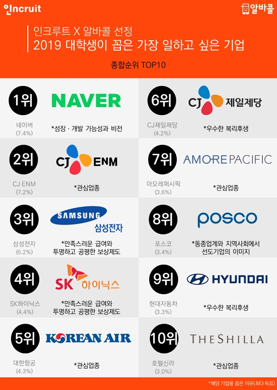 △취업 포털 인크루트가 전국 대학생을 1000여 명을 대상으로 실시한 취업 선호 기업 순위/사진=오승혁 기자(인크루트 자료 편집)