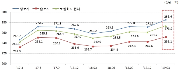 자료=금감원, RBC 비율 추이