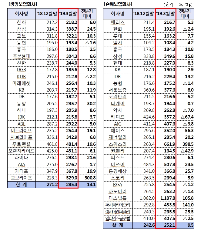 자료=금감원, 보험회사별 RBC비율