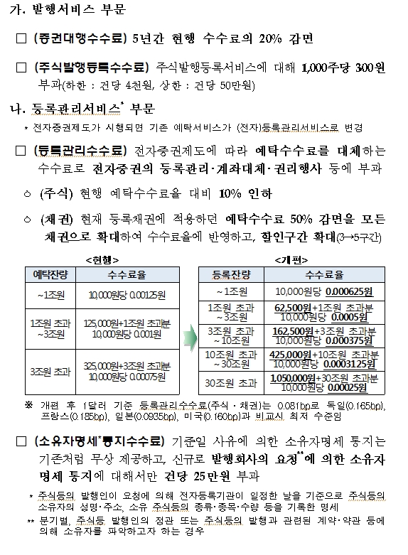 예탁결제원 "전자증권제도 도입 따라 수수료 인하..새 수수료 체계 따라 연간 130억 비용 절감효과"