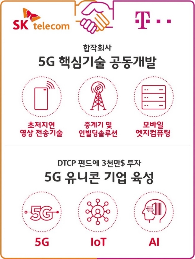 △SK텔레콤과 도이치텔레콤의 5G 핵심 기술 공동 개발 및 유니콘 기업 육성 계획 인포그래픽/사진=오승혁 기자(자료 편집)
