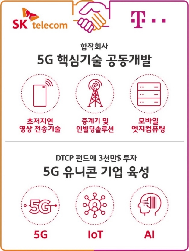 △SK텔레콤과 도이치텔레콤의 5G 핵심 기술 공동 개발 및 유니콘 기업 육성 계획 인포그래픽/사진=오승혁 기자(자료 편집) 