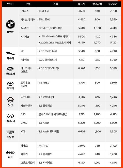 수입차 실구매가 6월17일 기준.(단위=만원)(출처=겟차시세)