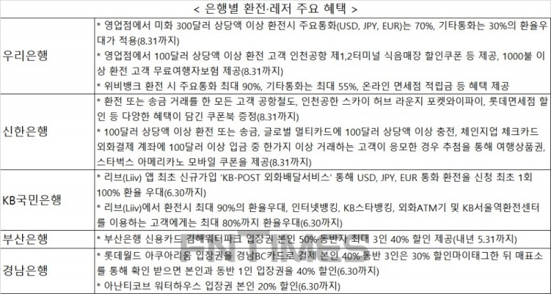 워터파크 50% 할인부터 환전 100% 우대까지…은행 휴가 이벤트 '풍성