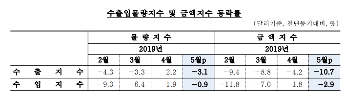 5월 수출금액지수 전년비 10.7% 하락..3년 1개월만에 최소 등락률 -한은