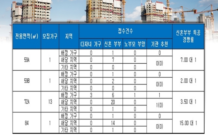 대구 상인 모아엘가 파크뷰 특별공급 결과. 자료=금융결제원 아파트투유.