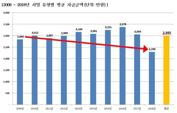 △지난 10년간 사망 유형별 평균 보험금 지급액 / 자료=삼성생명