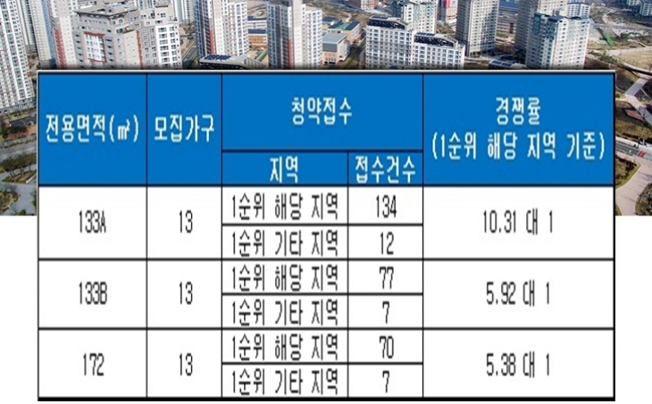 광주남구 봉선동 남양휴튼 엠브이지 26일 청약 결과, 자료=금융결제원 아파트투유.