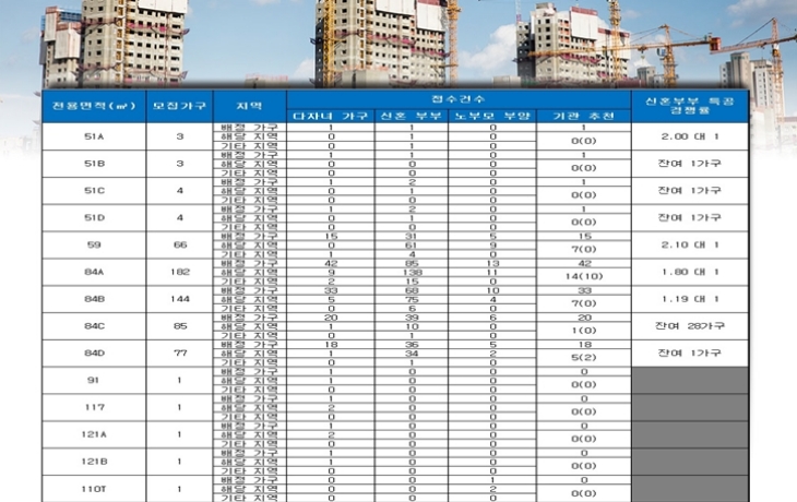 래미안 어반파크 특별공급 결과. 자료=금융결제원 아파트투유.