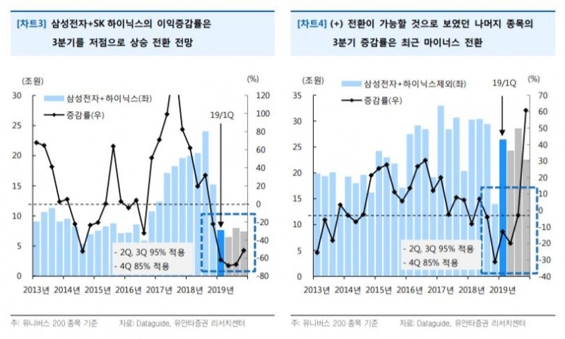 “삼성전자·SK하이닉스, 3분기 저점으로 이익증감률 상승전환 전망” - 유안타증권