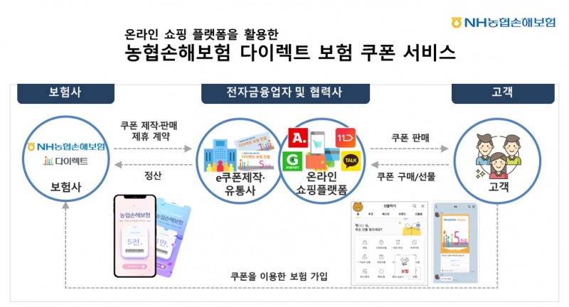 NH농협금융 ‘다이렉트보험 e-쿠폰 서비스’ 혁신금융서비스 지정…김광수 회장 “더 편리한 서비스 제공”