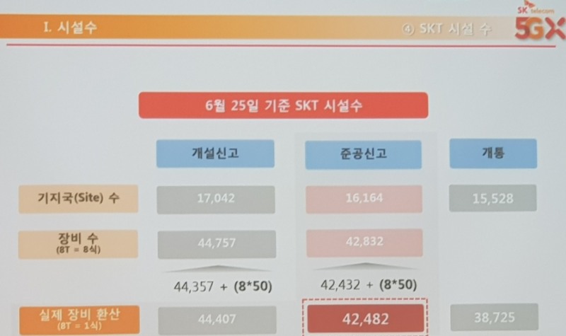 △6월 25일 기준, SK텔레콤의 시설수 정보/사진=오승혁 기자
