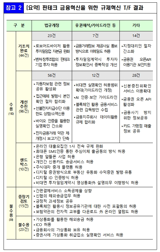 핀테크 금융혁신을 위한 규제혁신 TF 결과 / 자료= 금융위원회(2019.06.27)