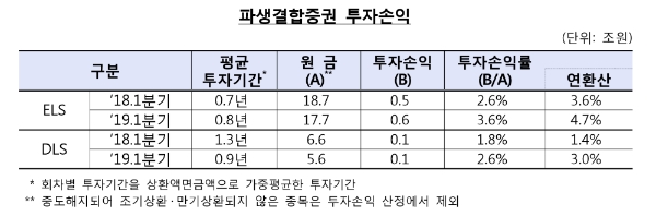 ▲자료=금융감독원