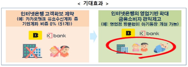 비대면 계좌개설 허용 범위 확대 기대효과 / 자료= 금융위원회(2019.06.27)
