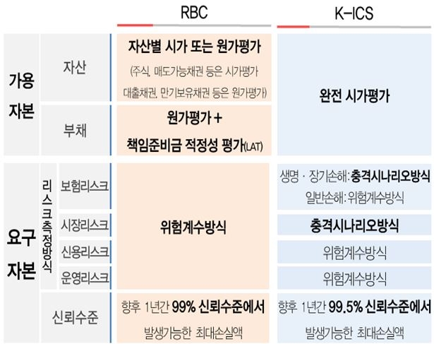 △현행 지급여력제도(RBC)와 신지급여력제도(K-ICS) 비교 / 자료=금융위원회