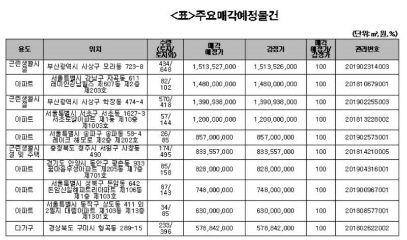 캠코, 아파트 등 2096억원 규모 압류재산 공매