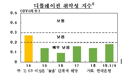 자료=한국은행