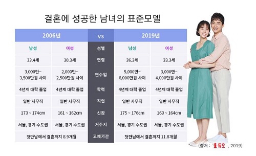 사진 : 듀오 성혼회원 표준모델 (출처=듀오)