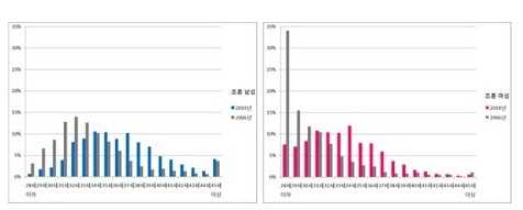 사진 : 초혼 연령 분포(2006년, 2019년 비교)