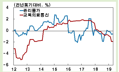 자료=정부 개입 여파가 작용한 물가들, 한국은행