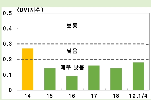 자료=디플레이션 취약성 지수, 한국은행