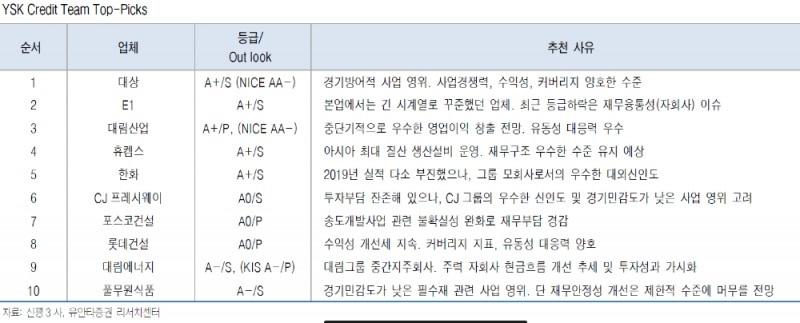 A급 회사채 투자시 방어적 크레딧 전략 권고 - 유안타證