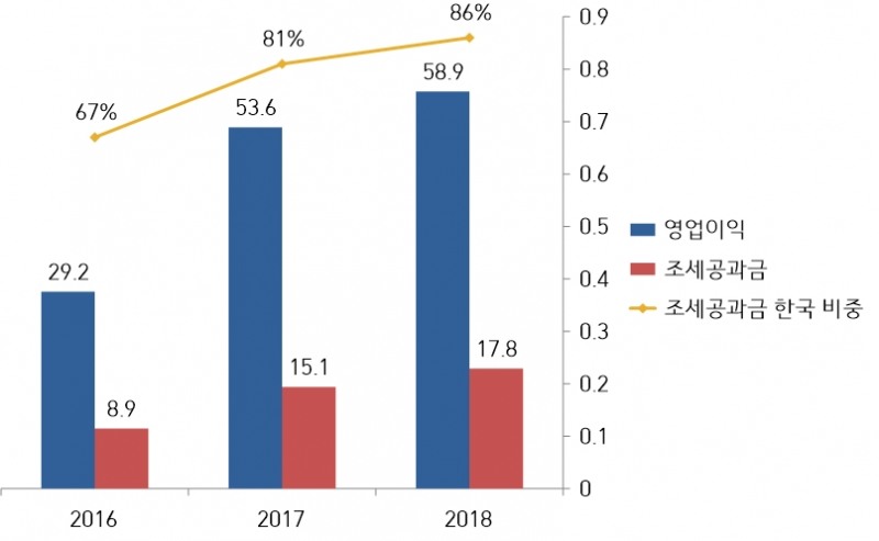 삼성전자 영업이익·조세공과금 추이. (단위=조원)(자료=삼성전자)