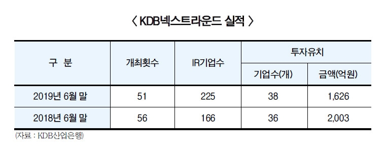 이동걸의 혁신성장, 산은 KDB넥스트라운드 순항