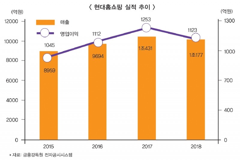알짜기업 돋보기(4) 현대홈쇼핑, 지주사 전환 후 실적 기대감 ‘솔솔’